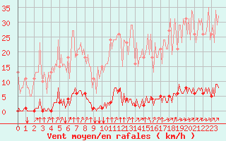 Courbe de la force du vent pour Saint-Brevin (44)