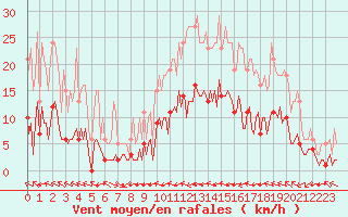 Courbe de la force du vent pour Aniane (34)