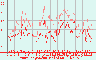 Courbe de la force du vent pour Saint-Mdard-d