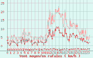 Courbe de la force du vent pour Aniane (34)