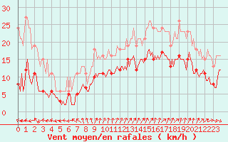 Courbe de la force du vent pour Bulson (08)