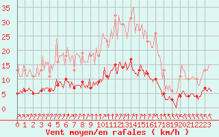 Courbe de la force du vent pour Aizenay (85)