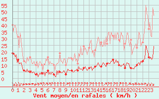 Courbe de la force du vent pour Paris Saint-Germain-des-Prs (75)