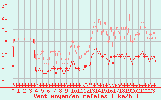 Courbe de la force du vent pour Mazinghem (62)