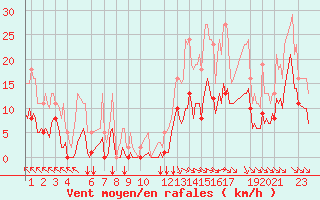 Courbe de la force du vent pour Saint-Haon (43)