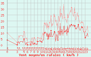 Courbe de la force du vent pour Saint-Haon (43)