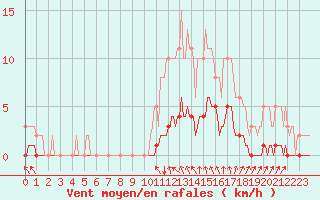 Courbe de la force du vent pour Cavalaire-sur-Mer (83)