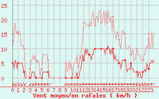 Courbe de la force du vent pour La Poblachuela (Esp)