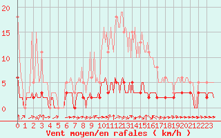 Courbe de la force du vent pour Haegen (67)