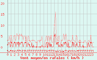 Courbe de la force du vent pour Saint-Laurent-du-Pont (38)
