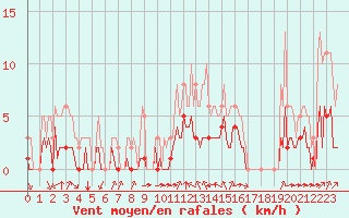 Courbe de la force du vent pour Grimentz (Sw)