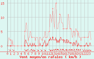 Courbe de la force du vent pour Noyarey (38)