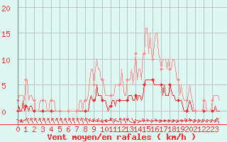 Courbe de la force du vent pour Pertuis - Le Farigoulier (84)