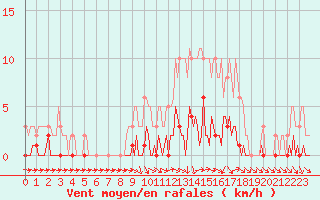 Courbe de la force du vent pour Lhospitalet (46)