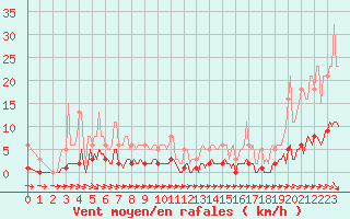 Courbe de la force du vent pour Thoiras (30)