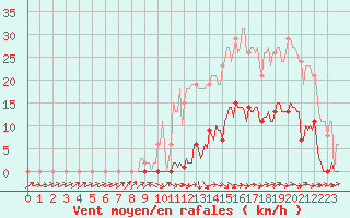 Courbe de la force du vent pour Frontenay (79)