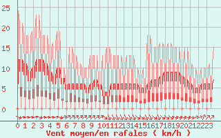 Courbe de la force du vent pour Hendaye - Domaine d