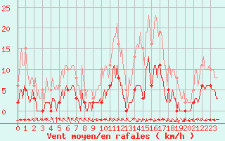 Courbe de la force du vent pour Ciudad Real (Esp)