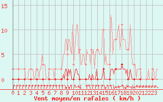 Courbe de la force du vent pour Xonrupt-Longemer (88)