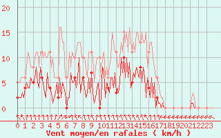 Courbe de la force du vent pour Montret (71)