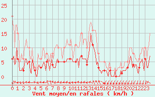 Courbe de la force du vent pour Ringendorf (67)