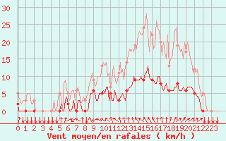 Courbe de la force du vent pour Thorigny (85)