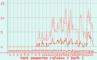 Courbe de la force du vent pour Abbeville - Hpital (80)