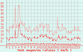 Courbe de la force du vent pour Almenches (61)