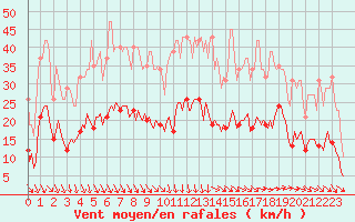 Courbe de la force du vent pour Selonnet - Chabanon (04)