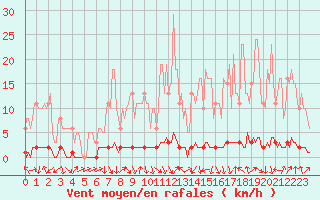 Courbe de la force du vent pour Xonrupt-Longemer (88)