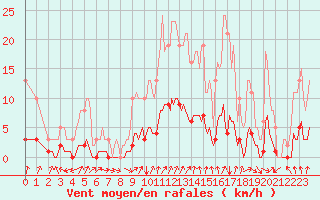 Courbe de la force du vent pour Saint-Sauveur (80)