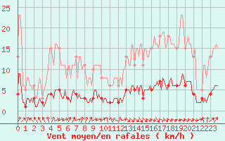 Courbe de la force du vent pour Dourgne - En Galis (81)