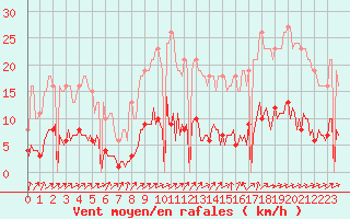 Courbe de la force du vent pour Tthieu (40)