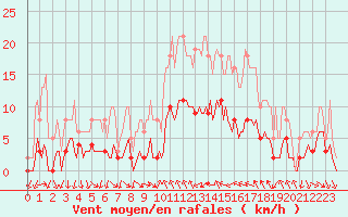 Courbe de la force du vent pour Xert / Chert (Esp)