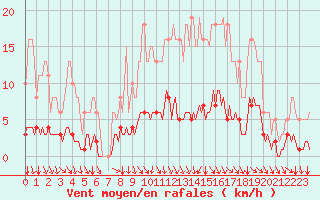 Courbe de la force du vent pour Jussy (02)