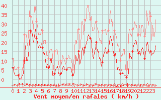 Courbe de la force du vent pour Malbosc (07)