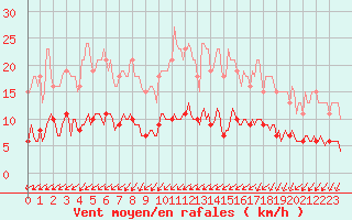 Courbe de la force du vent pour Mazinghem (62)