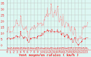 Courbe de la force du vent pour Almenches (61)