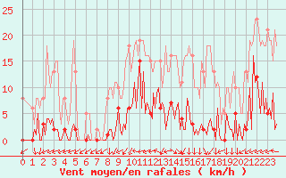 Courbe de la force du vent pour Saint-Yrieix-le-Djalat (19)