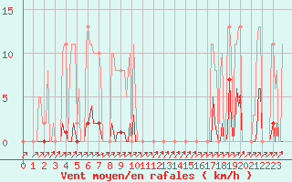 Courbe de la force du vent pour Pinsot (38)