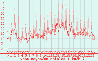 Courbe de la force du vent pour Izegem (Be)
