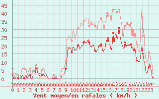 Courbe de la force du vent pour Mazres Le Massuet (09)