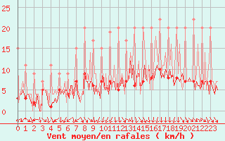 Courbe de la force du vent pour Izegem (Be)