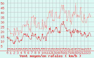 Courbe de la force du vent pour Bannay (18)