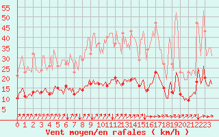 Courbe de la force du vent pour La Meyze (87)