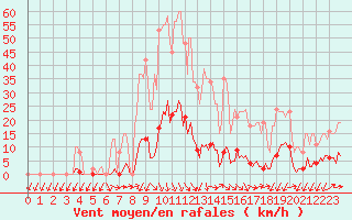 Courbe de la force du vent pour Gignac (34)