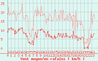 Courbe de la force du vent pour Ancey (21)