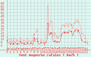 Courbe de la force du vent pour Eygliers (05)