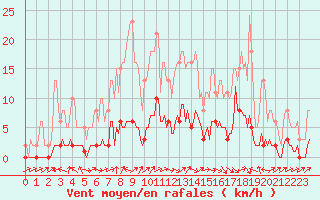 Courbe de la force du vent pour Vanclans (25)