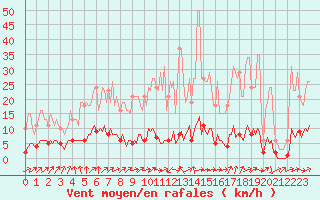 Courbe de la force du vent pour Connerr (72)